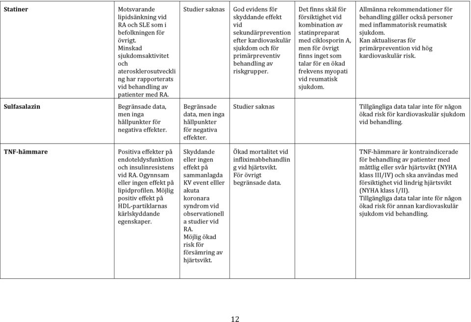 vid! kombination!av! statinpreparat! med!ciklosporin!a,! men!för!övrigt! finns!inget!som! talar!för!en!ökad! frekvens!myopati! vid!reumatisk! sjukdom.! Allmänna!rekommendationer!för! behandling!