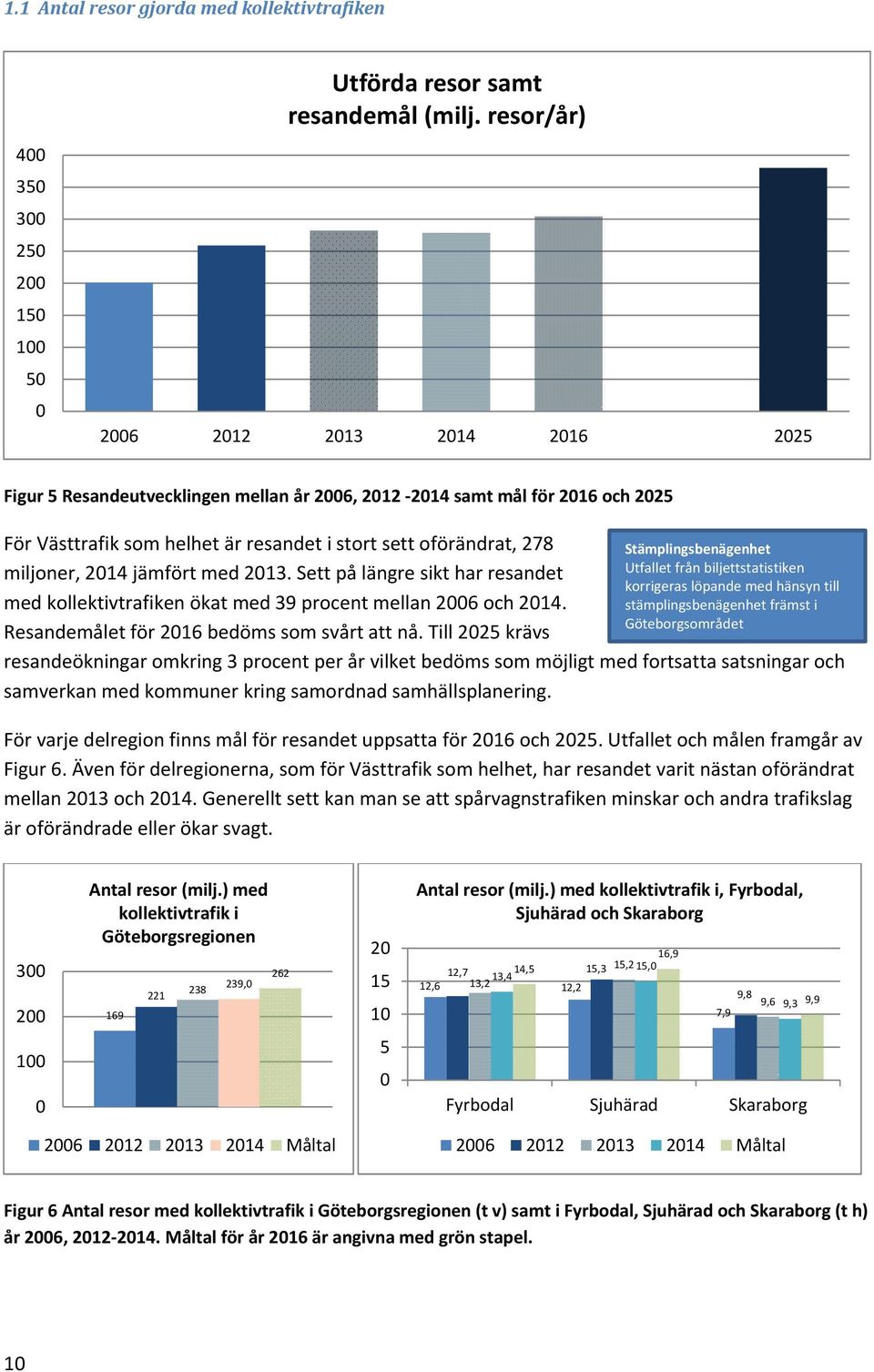 2014 jämfört med 2013. Sett på längre sikt har resandet med kollektivtrafiken ökat med 39 procent mellan 2006 och 2014. Resandemålet för 2016 bedöms som svårt att nå.