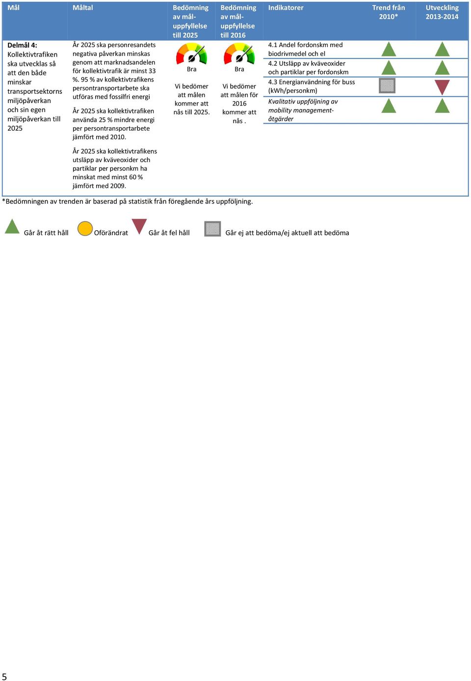 95 % av kollektivtrafikens persontransportarbete ska utföras med fossilfri energi År 2025 ska kollektivtrafiken använda 25 % mindre energi per persontransportarbete jämfört med 2010.