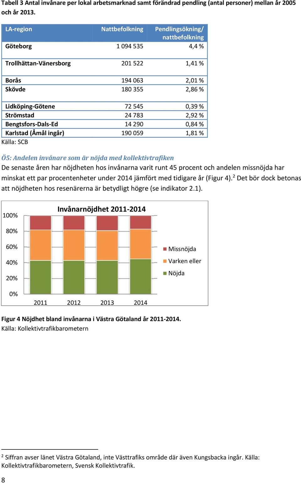 Strömstad 24 783 2,92 % Bengtsfors Dals Ed 14 290 0,84 % Karlstad (Åmål ingår) 190 059 1,81 % Källa: SCB Ö5: Andelen invånare som är nöjda med kollektivtrafiken De senaste åren har nöjdheten hos