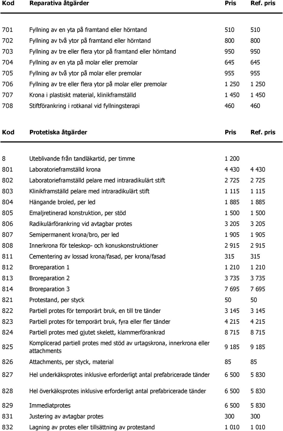 Fyllning av en yta på molar eller premolar 645 645 705 Fyllning av två ytor på molar eller premolar 955 955 706 Fyllning av tre eller flera ytor på molar eller premolar 1 250 1 250 707 Krona i