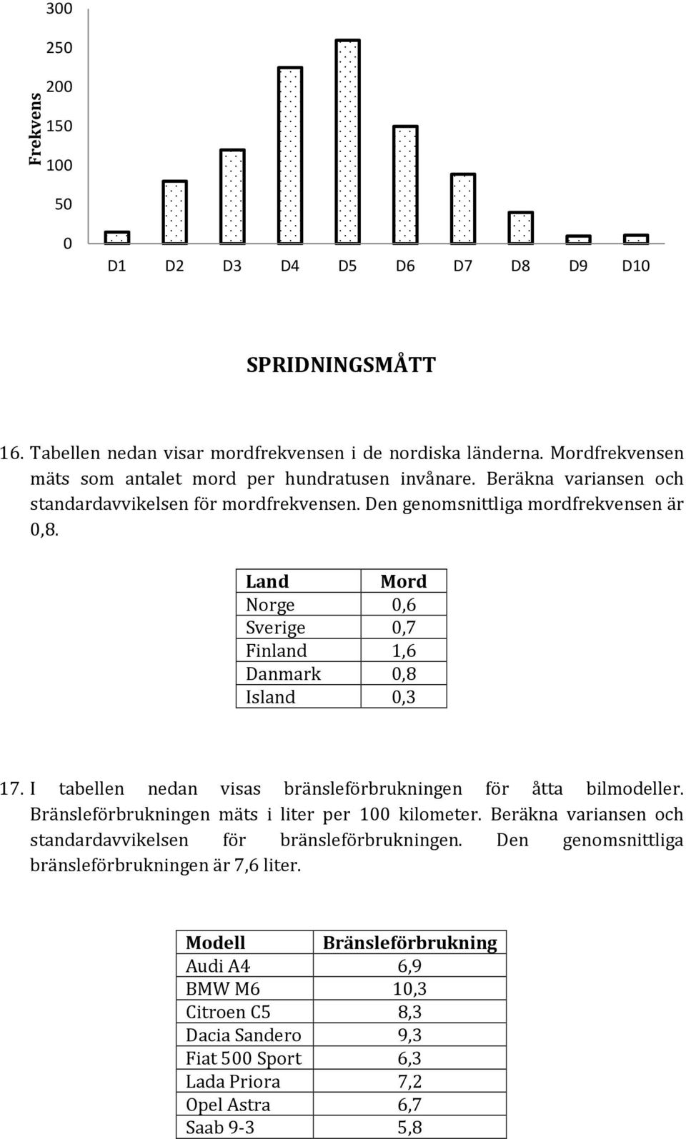 Land Mord Norge 0,6 Sverige 0,7 Finland 1,6 Danmark 0,8 Island 0,3 17. I tabellen nedan visas bränsleförbrukningen för åtta bilmodeller. Bränsleförbrukningen mäts i liter per 100 kilometer.