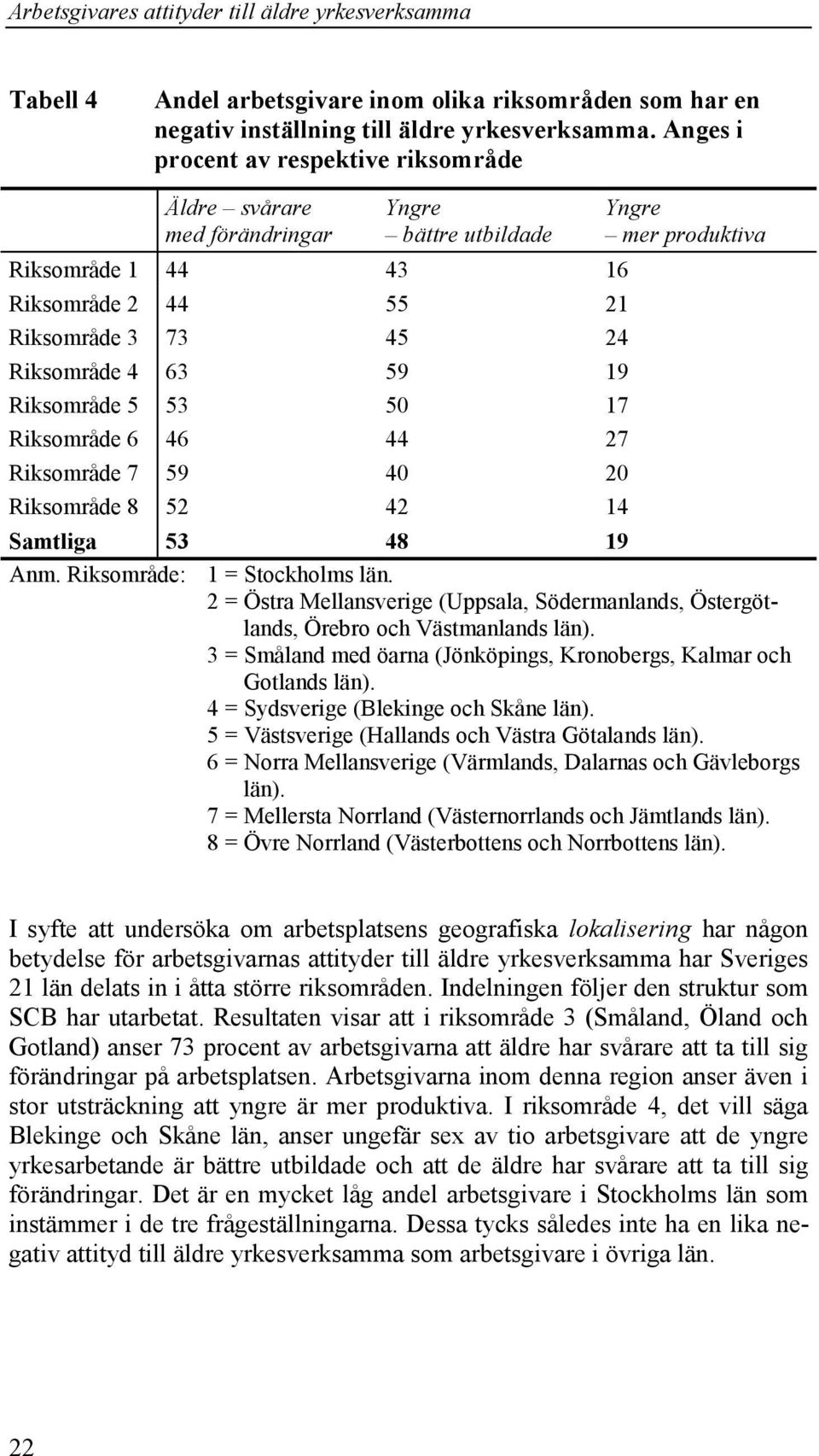 59 19 Riksområde 5 53 50 17 Riksområde 6 46 44 27 Riksområde 7 59 40 20 Riksområde 8 52 42 14 Samtliga 53 48 19 Anm. Riksområde: 1 = Stockholms län.