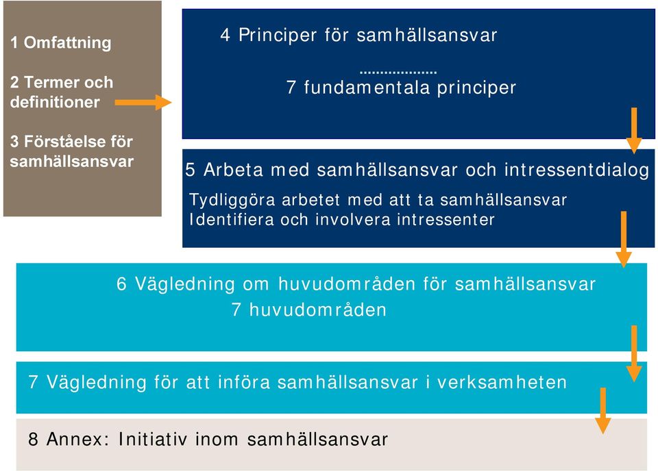 samhällsansvar Identifiera och involvera intressenter 6 Vägledning om huvudområden för samhällsansvar 7