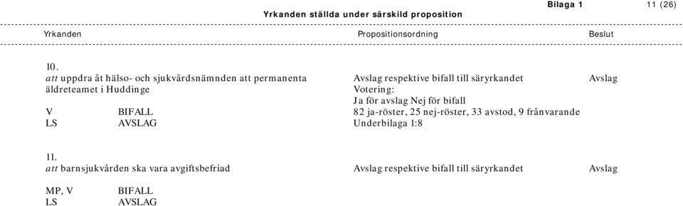 säryrkandet Avslag äldreteamet i Huddinge Votering: Ja för avslag Nej för bifall V 82