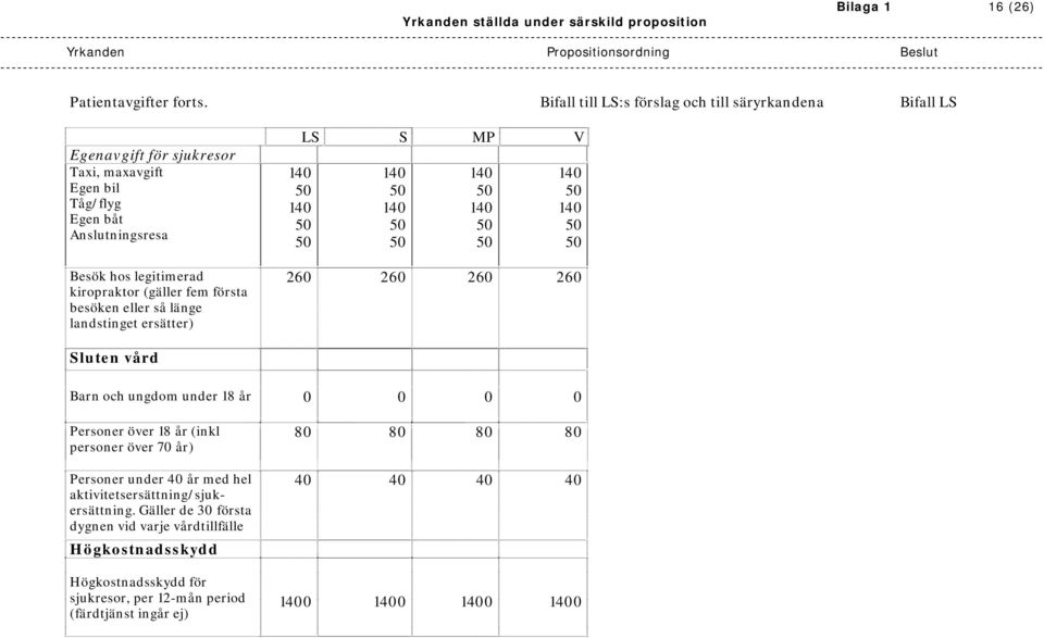 fem första besöken eller så länge landstinget ersätter) 140 50 140 50 50 S MP V 140 50 140 50 50 140 50 140 50 50 140 50 140 50 50 260 260 260 260 Sluten vård Barn och ungdom