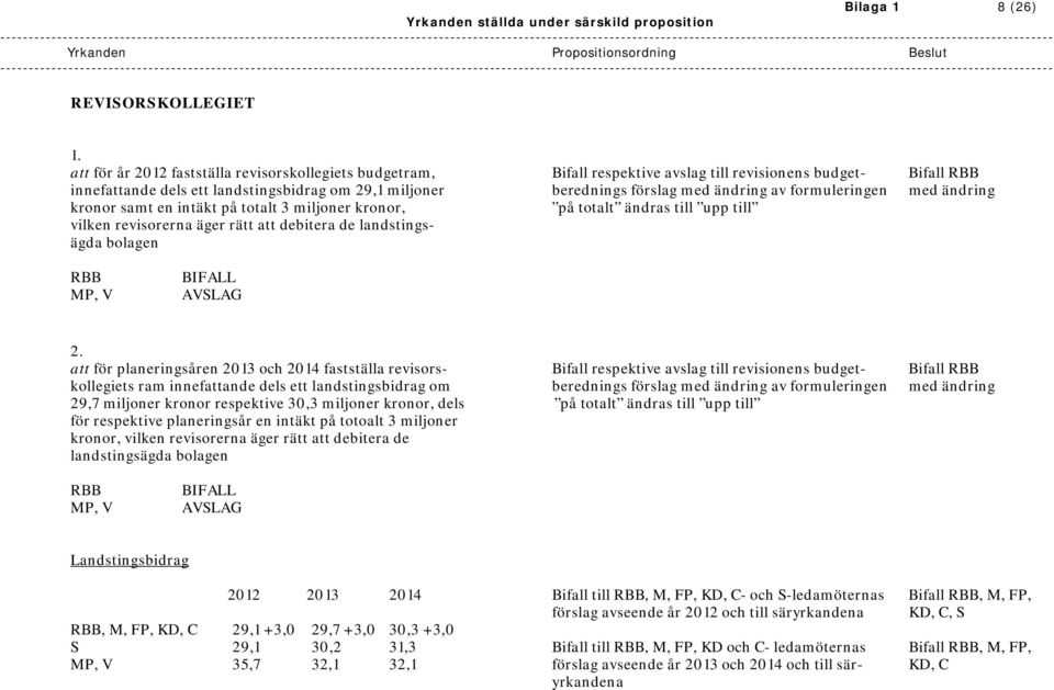 ändring av formuleringen med ändring kronor samt en intäkt på totalt 3 miljoner kronor, på totalt ändras till upp till vilken revisorerna äger rätt att debitera de landstingsägda bolagen RBB MP, V 2.