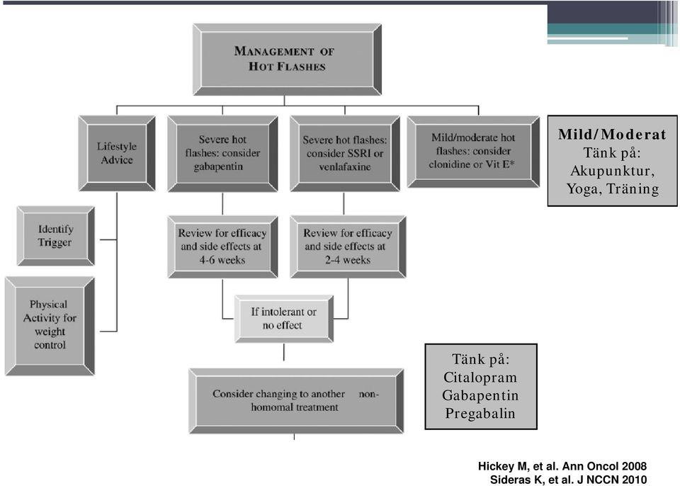 Gabapentin Pregabalin Hickey M, et al.