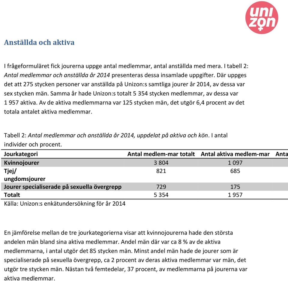 Samma år hade Unizon:s totalt 5 354 stycken medlemmar, av dessa var 1 957 aktiva. Av de aktiva medlemmarna var 125 stycken män, det utgör 6,4 procent av det totala antalet aktiva medlemmar.