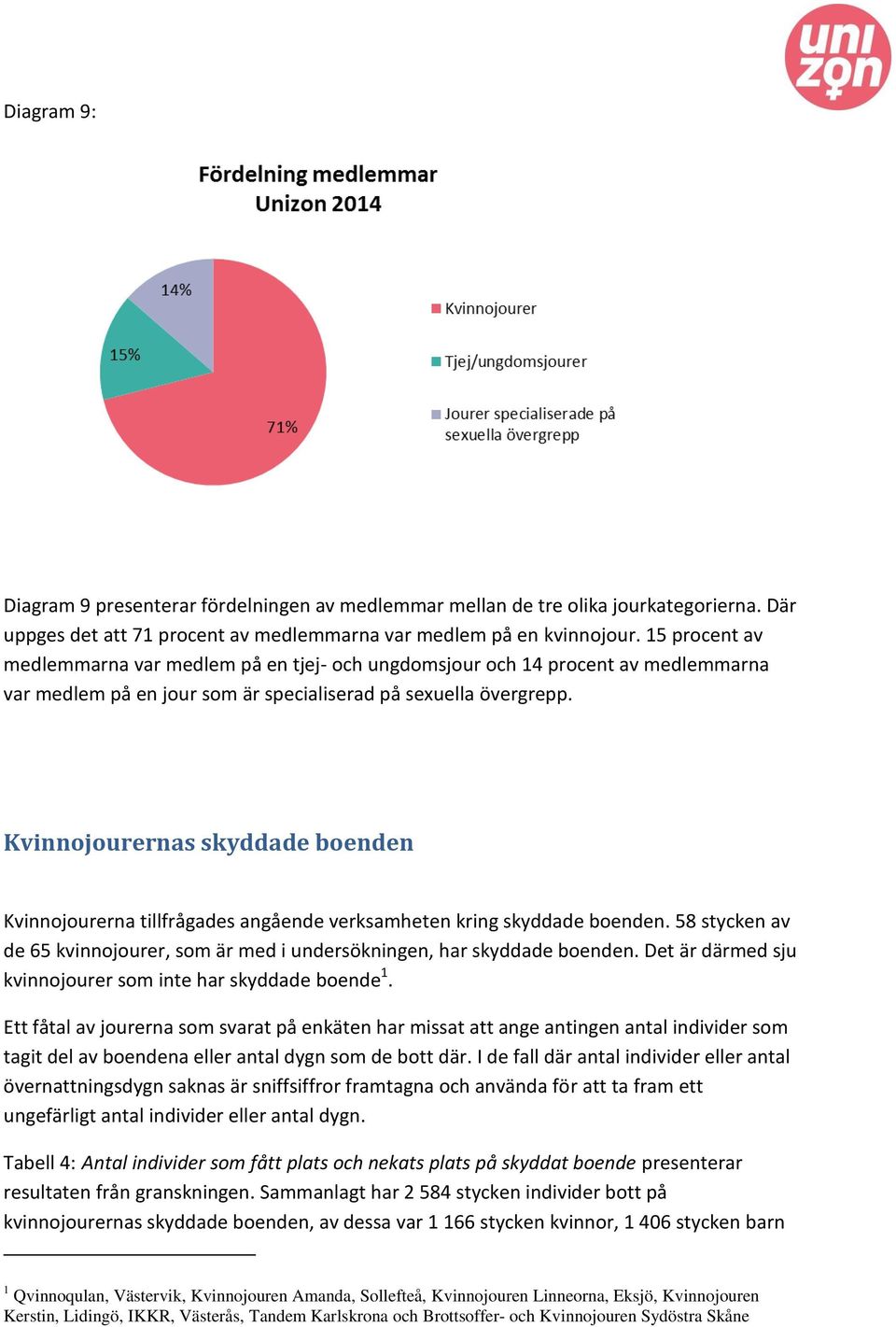 Kvinnojourernas skyddade boenden Kvinnojourerna tillfrågades angående verksamheten kring skyddade boenden. 58 stycken av de 65 kvinnojourer, som är med i undersökningen, har skyddade boenden.