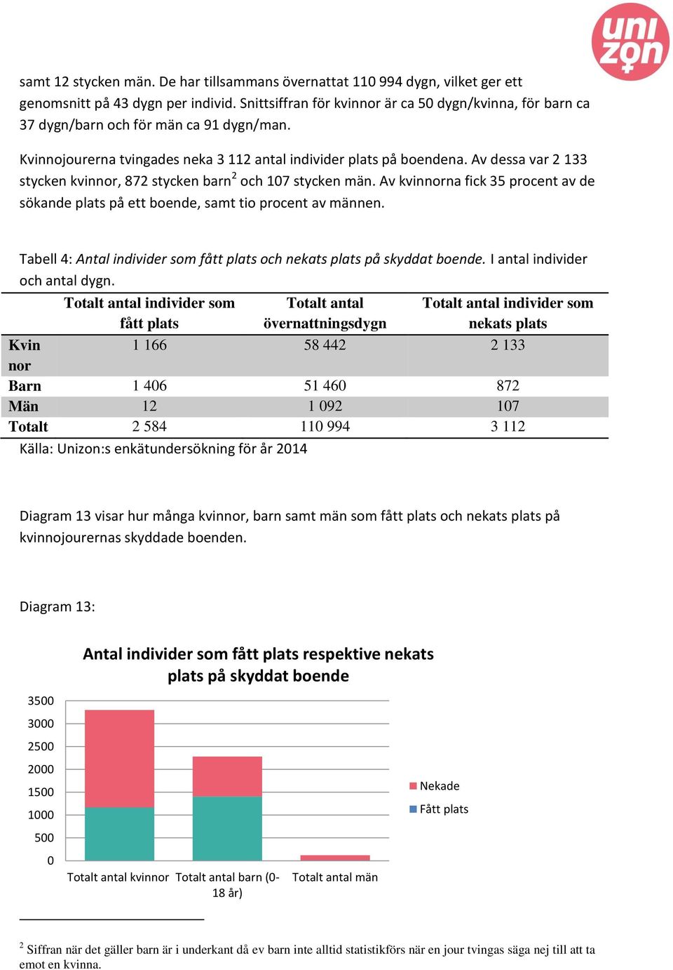 Av dessa var 2 133 stycken kvinnor, 872 stycken barn 2 och 107 stycken män. Av kvinnorna fick 35 procent av de sökande plats på ett boende, samt tio procent av männen.