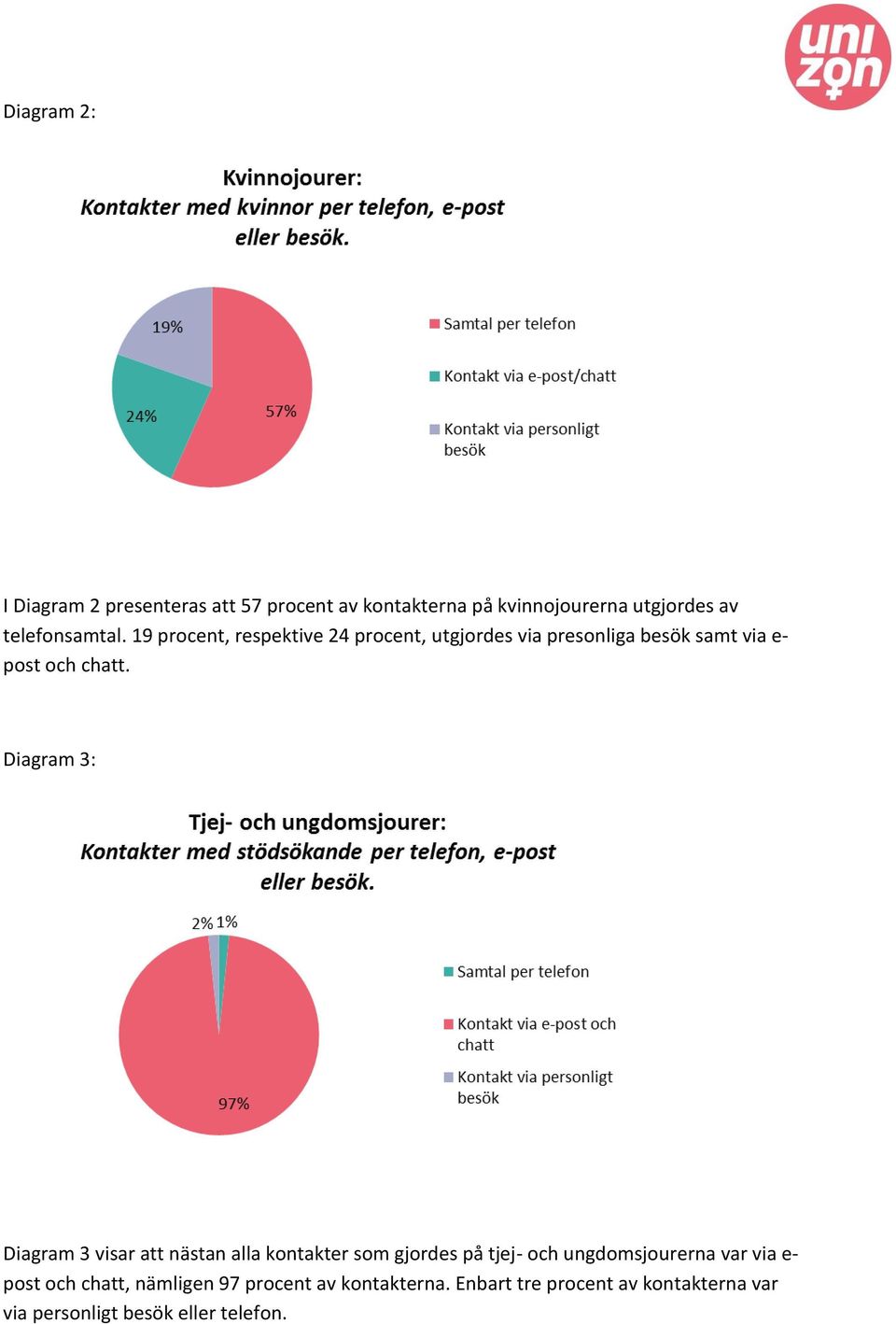 Diagram 3: Diagram 3 visar att nästan alla kontakter som gjordes på tjej- och ungdomsjourerna var via e-