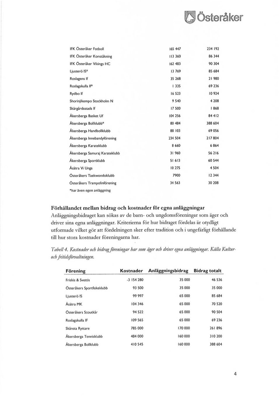 69 056 Åkersberga Innebandyförening 234 504 217 804 Åkersberga Karateklubb 8 660 6 864 Åkersberga Samuraj Karateklubb 31 960 56 216 Åkersberga Sportklubb 51 613 60 544 Åsätra Vi Unga 10 275 4 504