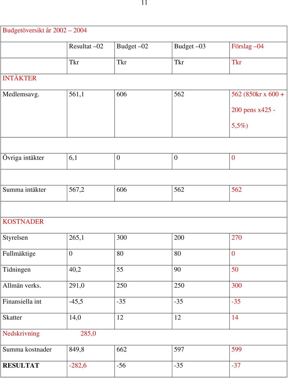KOSTNADER Styrelsen 265,1 300 200 270 Fullmäktige 0 80 80 0 Tidningen 40,2 55 90 50 Allmän verks.