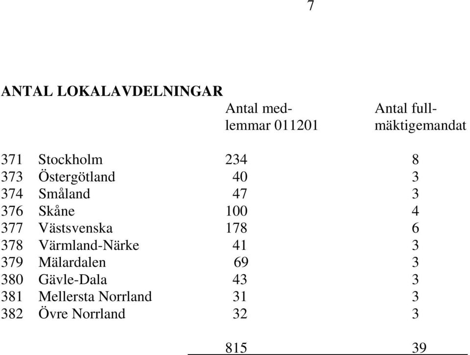 4 377 Västsvenska 178 6 378 Värmland-Närke 41 3 379 Mälardalen 69 3 380