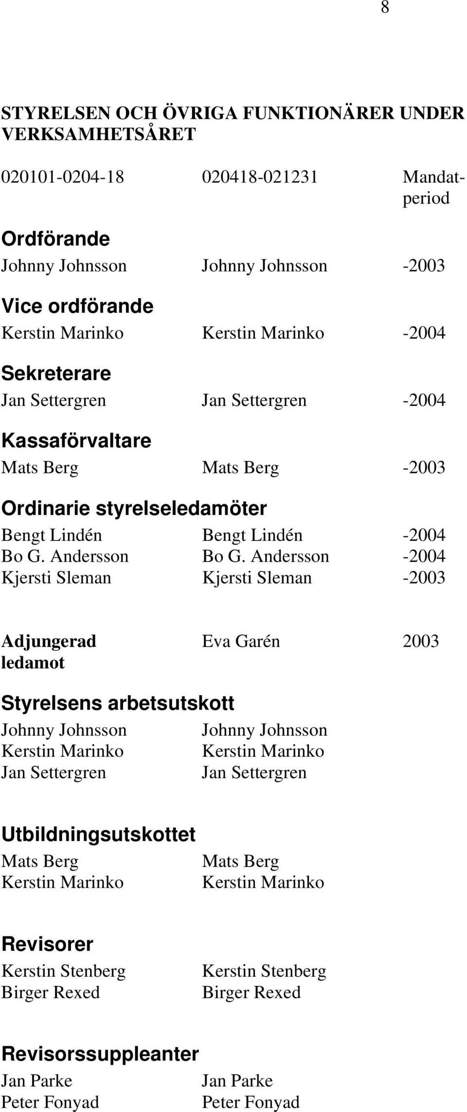 Andersson -2004 Kjersti Sleman Kjersti Sleman -2003 Adjungerad Eva Garén 2003 ledamot Styrelsens arbetsutskott Johnny Johnsson Johnny Johnsson Kerstin Marinko Kerstin Marinko Jan Settergren Jan