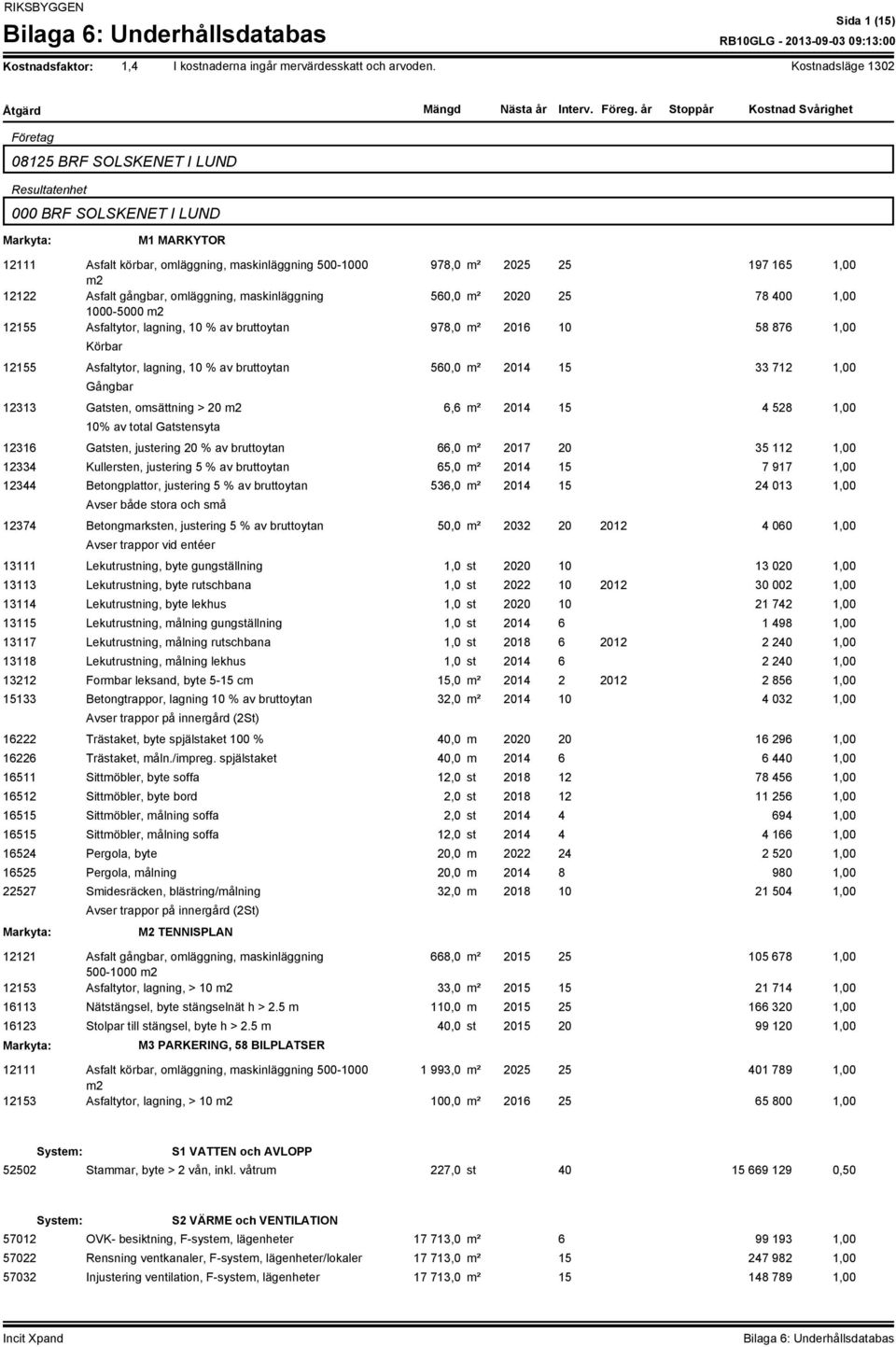 15 33 712 1,00 Gångbar 12313 Gatsten, omsättning > 20 m2 6,6 m² 2014 15 4 528 1,00 10% av total Gatstensyta 12316 Gatsten, justering 20 % av bruttoytan 66,0 m² 2017 20 35 112 1,00 12334 Kullersten,