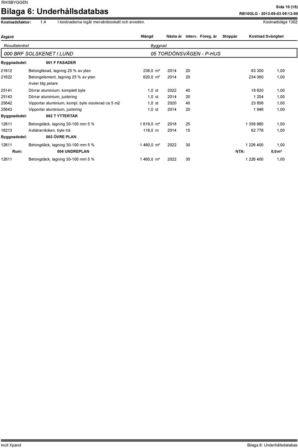 byte oisolerad ca 5 m2 1,0 st 2020 40 23 856 1,00 25643 Vipportar aluminium, justering 1,0 st 2014 20 1 946 1,00 002 T YTTERTAK 12611 Betongdäck, lagning 30-100 mm 5 % 1 619,0 m² 2018 25 1 359