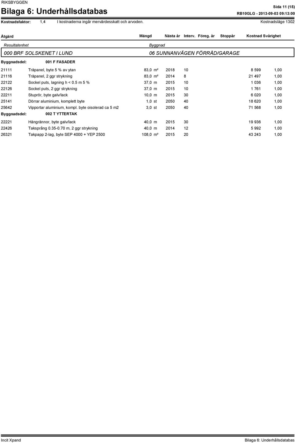 5 m 5 % 37,0 m 2015 10 1 036 1,00 22126 Sockel puts, 2 ggr strykning 37,0 m 2015 10 1 761 1,00 22211 Stuprör, byte galv/lack 10,0 m 2015 30 6 020 1,00 1,0 st