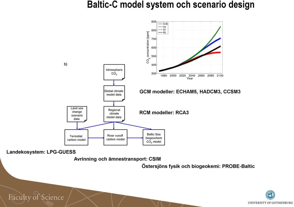 modeller: RCA3 Terrestial carbon model River runoff carbon model Baltic Sea biogeochem CO 2 model