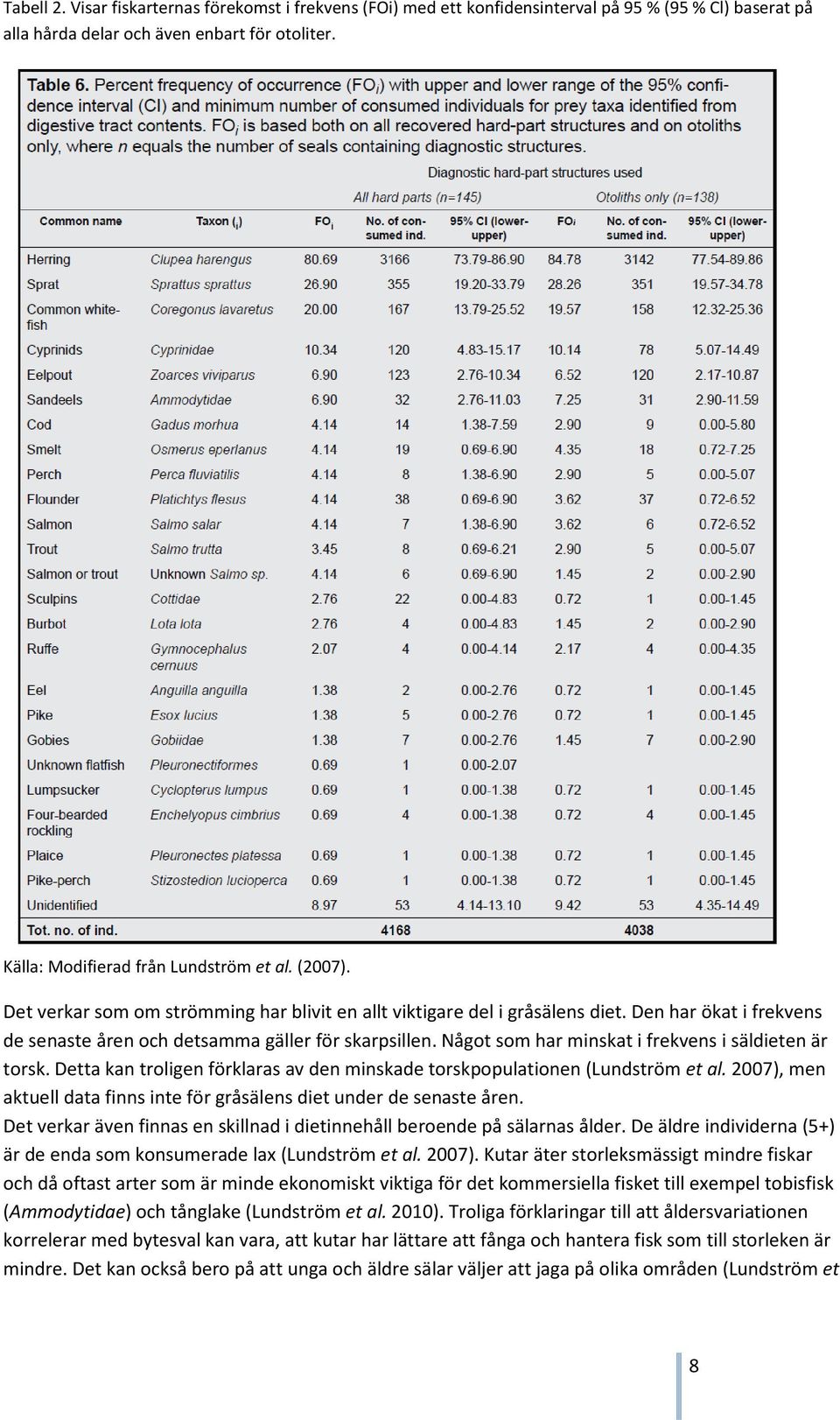 Något som har minskat i frekvens i säldieten är torsk. Detta kan troligen förklaras av den minskade torskpopulationen (Lundström et al.
