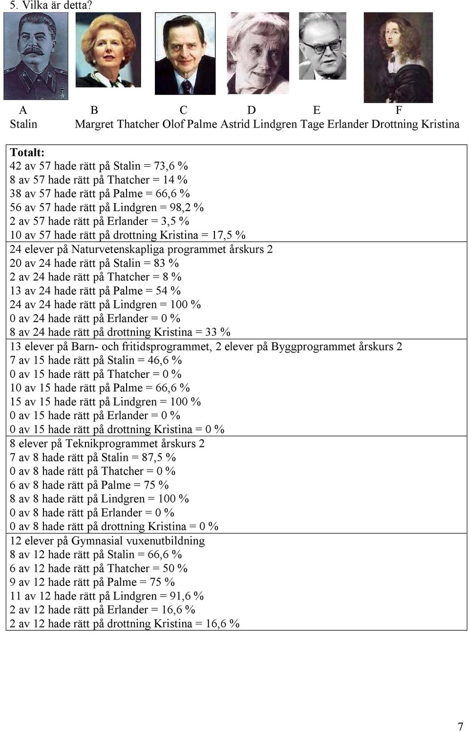 på Palme = 66,6 % 56 av 57 hade rätt på Lindgren = 98,2 % 2 av 57 hade rätt på Erlander = 3,5 % 10 av 57 hade rätt på drottning Kristina = 17,5 % 20 av 24 hade rätt på Stalin = 83 % 2 av 24 hade rätt