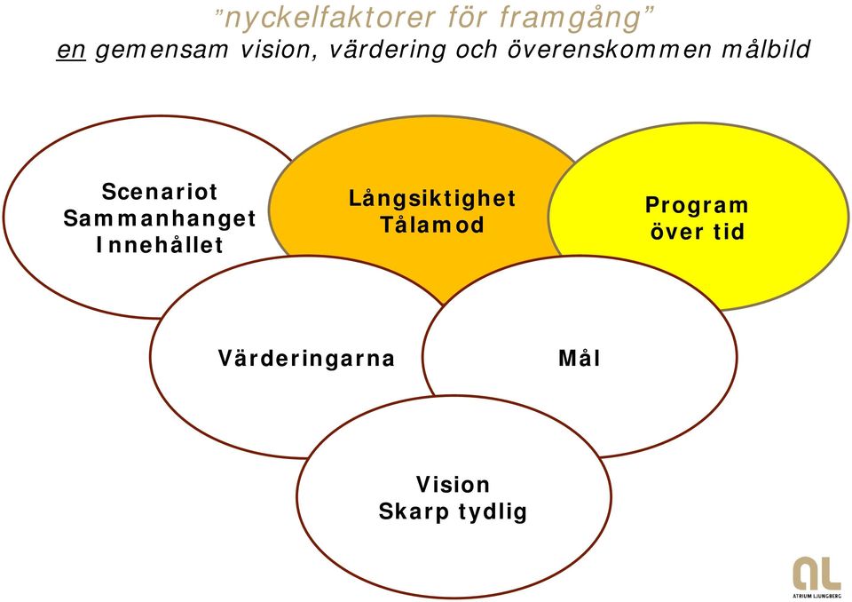 Sammanhanget Innehållet Långsiktighet Tålamod