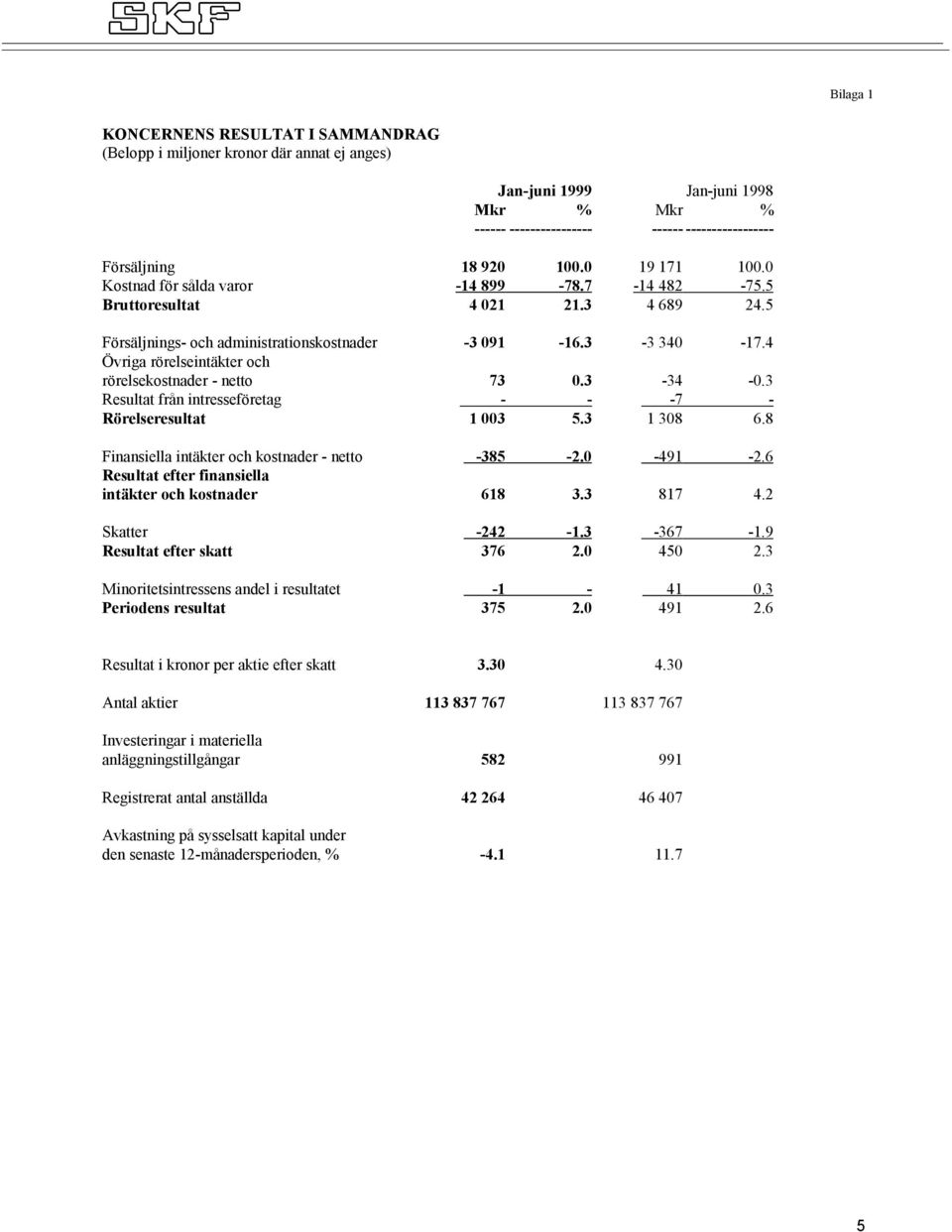 4 Övriga rörelseintäkter och rörelsekostnader - netto 73 0.3-34 -0.3 Resultat från intresseföretag - - -7 - Rörelseresultat 1 003 5.3 1 308 6.8 Finansiella intäkter och kostnader - netto -385-2.