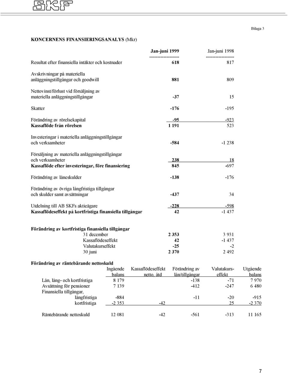 1 191 523 Investeringar i materiella anläggningstillgångar och verksamheter -584-1 238 Försäljning av materiella anläggningstillgångar och verksamheter 238 18 Kassaflöde efter investeringar, före