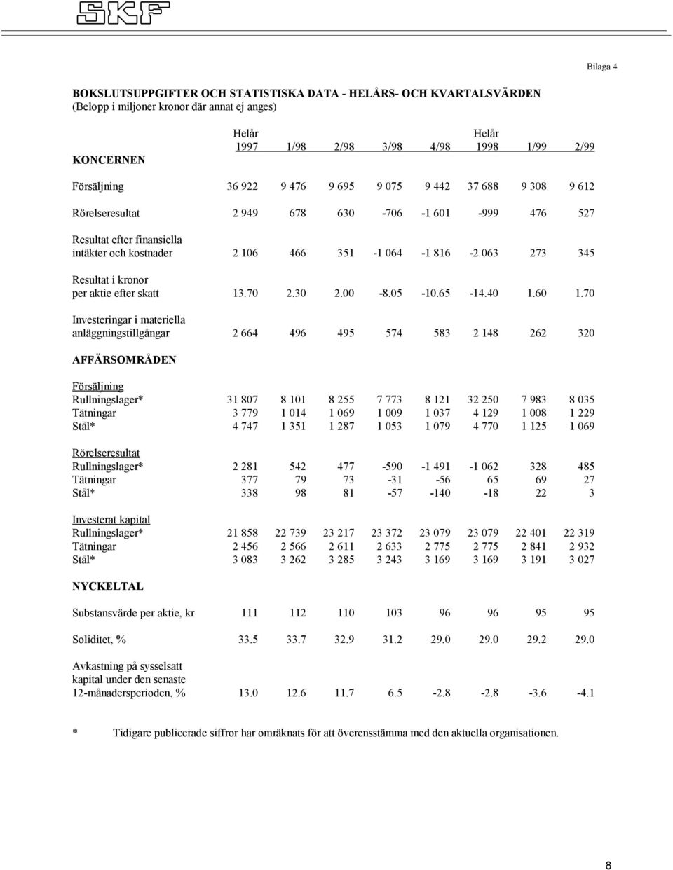 i kronor per aktie efter skatt 13.70 2.30 2.00-8.05-10.65-14.40 1.60 1.