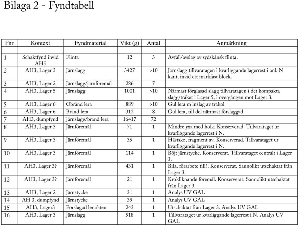 3 AH3, Lager 2 Järnslagg/järnföremål 286 7 4 AH3, Lager 5 Järnslagg 1001 >10 Närmast förglasad slagg tillvaratagen i det kompakta slaggstråket i Lager 5, i övergången mot Lager 3.