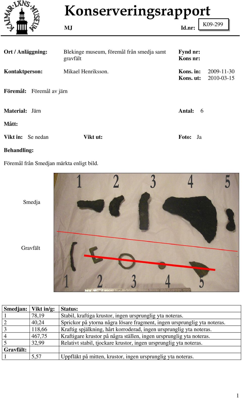 Smedja Gravfält Smedjan: Vikt in/g: Status: 1 78,19 Stabil, kraftiga krustor, ingen ursprunglig yta noteras. 2 40,24 Sprickor på ytorna några lösare fragment, ingen ursprunglig yta noteras.