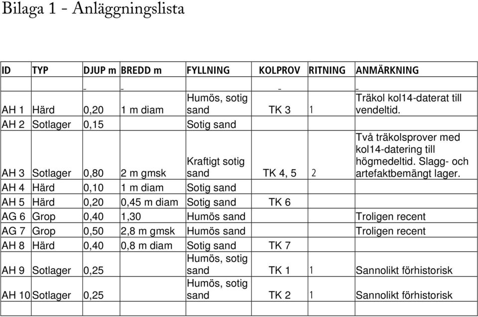 AH 3 Sotlager 0,80 2 m gmsk Kraftigt sotig sand TK 4, 5 2 AH 4 Härd 0,10 1 m diam Sotig sand AH 5 Härd 0,20 0,45 m diam Sotig sand TK 6 AG 6 Grop 0,40 1,30 Humös sand Troligen