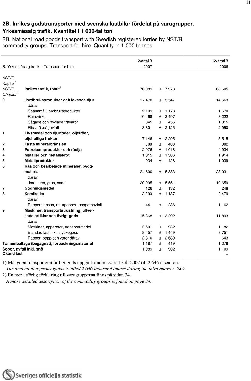 Yrkesmässig trafik Transport for hire 2007 2006 NST/R Kapitel 2 NST/R Inrikes trafik, totalt 1 76 089 ± 7 973 68 605 Chapter 2 0 Jordbruksprodukter och levande djur 17 470 ± 3 547 14 663 Spannmål,