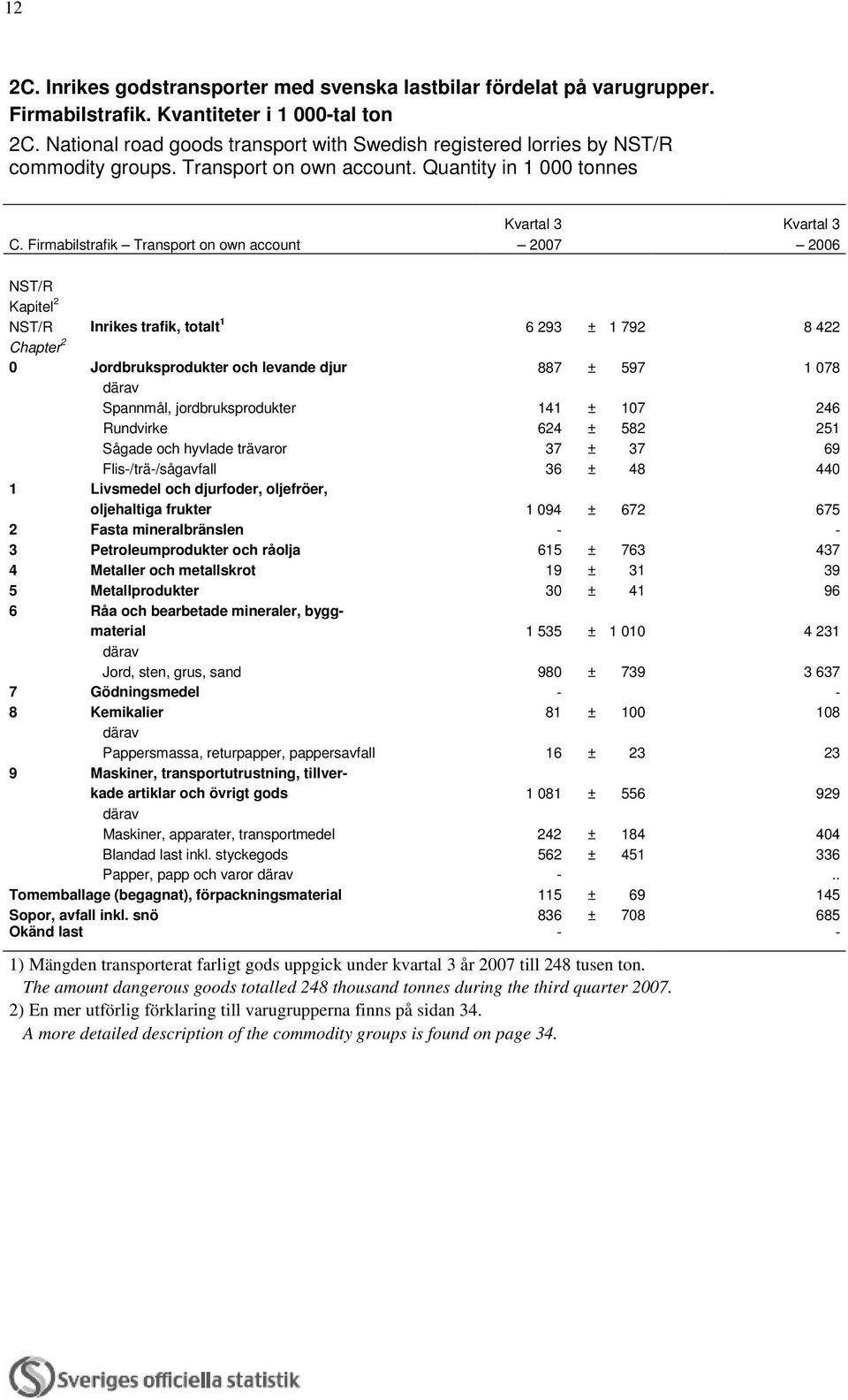 Firmabilstrafik Transport on own account 2007 2006 NST/R Kapitel 2 NST/R Inrikes trafik, totalt 1 6 293 ± 1 792 8 422 Chapter 2 0 Jordbruksprodukter och levande djur 887 ± 597 1 078 Spannmål,