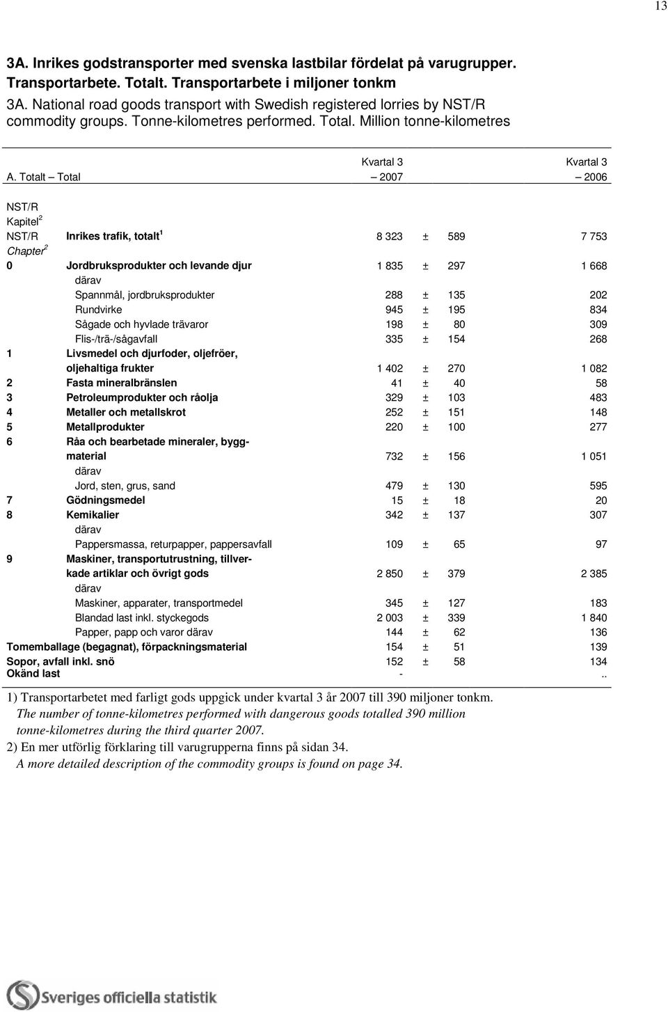 Totalt Total 2007 2006 NST/R Kapitel 2 NST/R Inrikes trafik, totalt 1 8 323 ± 589 7 753 Chapter 2 0 Jordbruksprodukter och levande djur 1 835 ± 297 1 668 Spannmål, jordbruksprodukter 288 ± 135 202