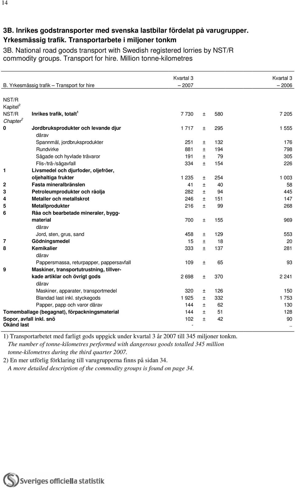 Yrkesmässig trafik Transport for hire 2007 2006 NST/R Kapitel 2 NST/R Inrikes trafik, totalt 1 7 730 ± 580 7 205 Chapter 2 0 Jordbruksprodukter och levande djur 1 717 ± 295 1 555 Spannmål,