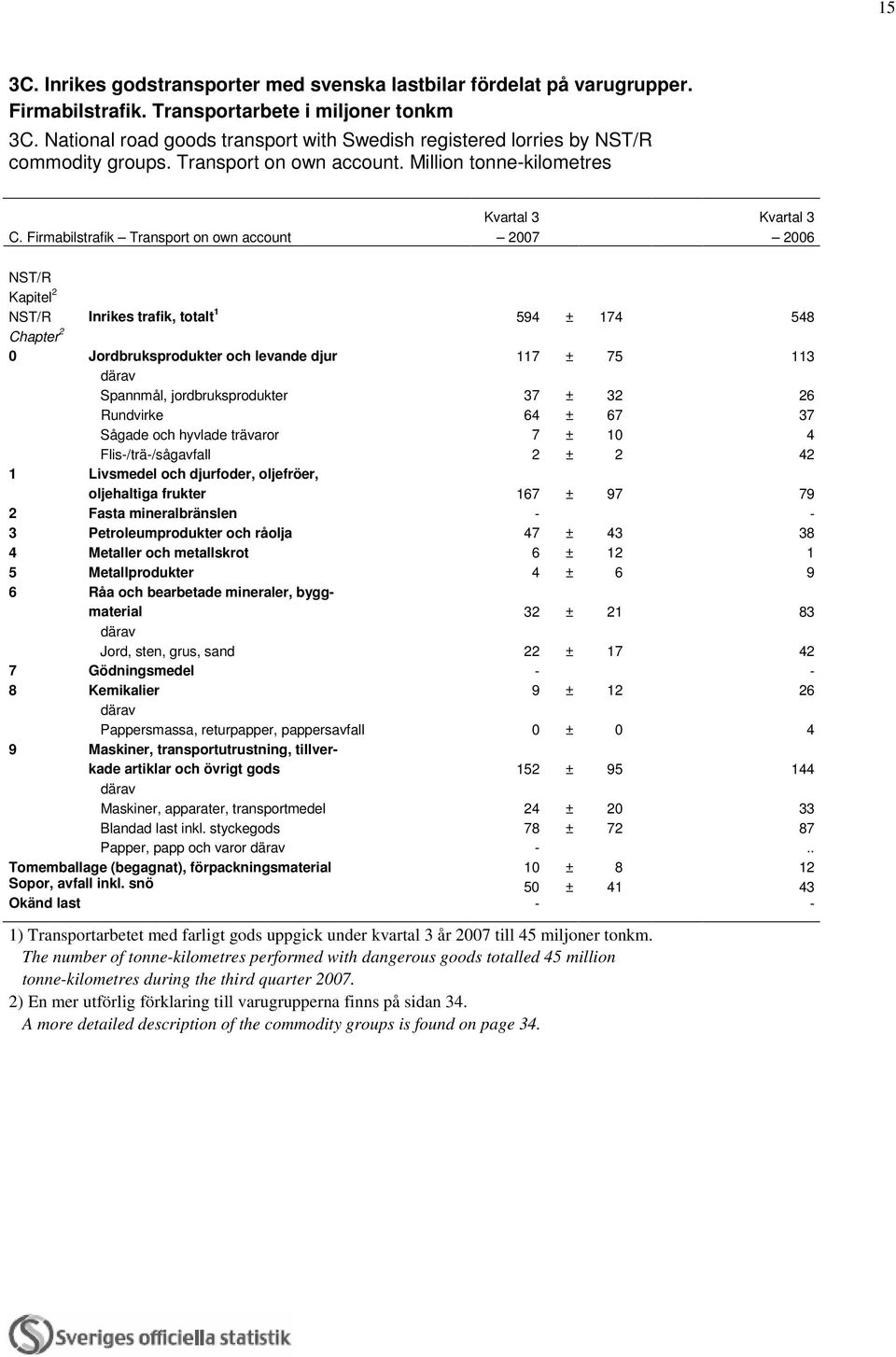 Firmabilstrafik Transport on own account 2007 2006 NST/R Kapitel 2 NST/R Inrikes trafik, totalt 1 594 ± 174 548 Chapter 2 0 Jordbruksprodukter och levande djur 117 ± 75 113 Spannmål,