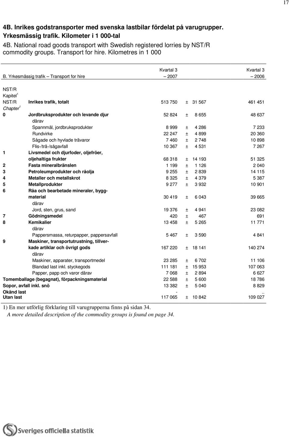 Yrkesmässig trafik Transport for hire 2007 2006 NST/R Kapitel 1 NST/R Inrikes trafik, totalt 513 750 ± 31 567 461 451 Chapter 1 0 Jordbruksprodukter och levande djur 52 824 ± 8 655 48 637 Spannmål,