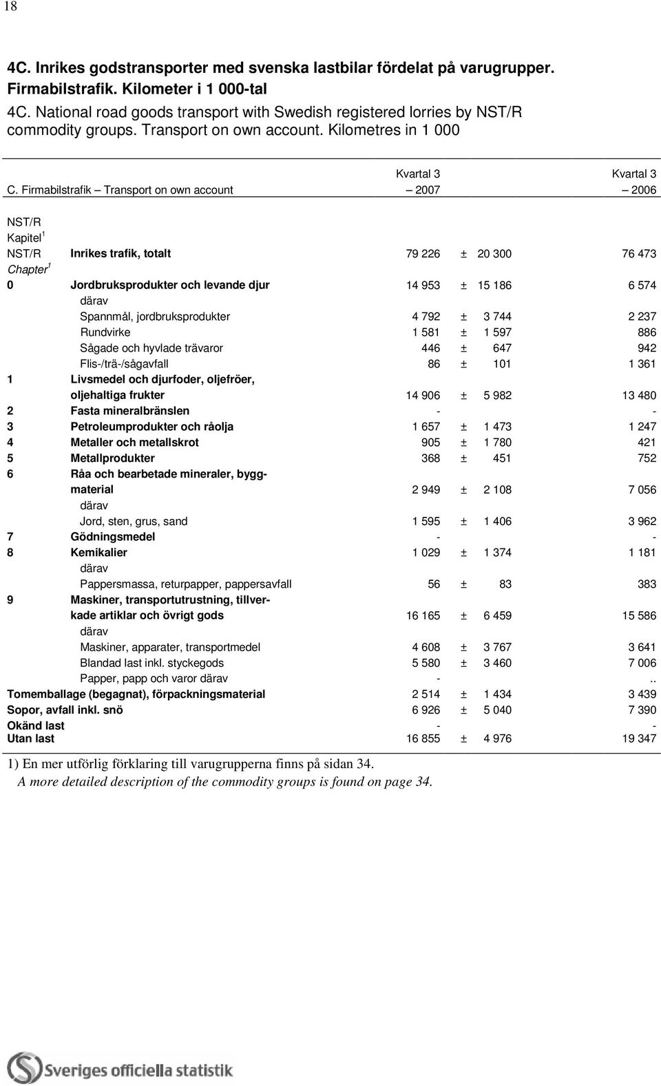 Firmabilstrafik Transport on own account 2007 2006 NST/R Kapitel 1 NST/R Inrikes trafik, totalt 79 226 ± 20 300 76 473 Chapter 1 0 Jordbruksprodukter och levande djur 14 953 ± 15 186 6 574 Spannmål,