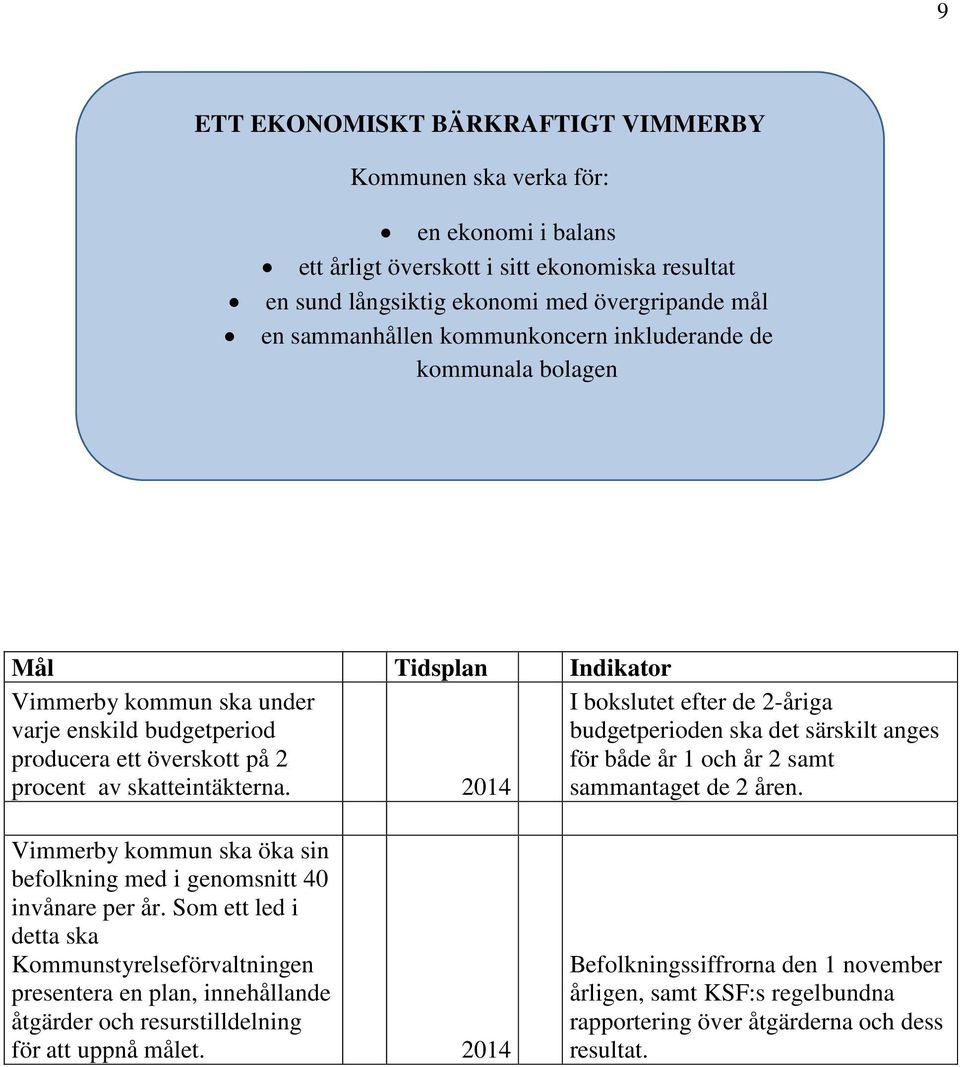 2014 I bokslutet efter de 2-åriga budgetperioden ska det särskilt anges för både år 1 och år 2 samt sammantaget de 2 åren. Vimmerby kommun ska öka sin befolkning med i genomsnitt 40 invånare per år.