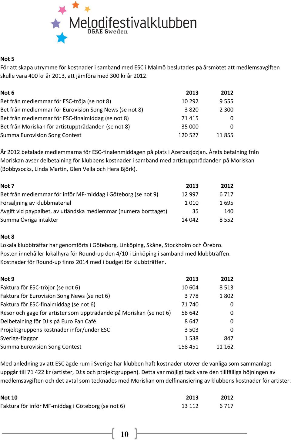 Bet från Moriskan för artistuppträdanden (se not 8) 35 000 0 Summa Eurovision Song Contest 120 527 11 855 År 2012 betalade medlemmarna för ESC-finalenmiddagen på plats i Azerbazjdzjan.