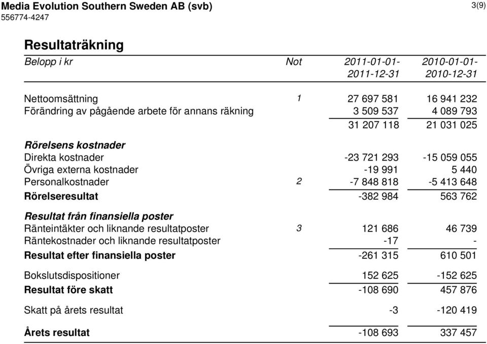 413 648 Rörelseresultat -382 984 563 762 Resultat från finansiella poster Ränteintäkter och liknande resultatposter 3 121 686 46 739 Räntekostnader och liknande resultatposter -17 -