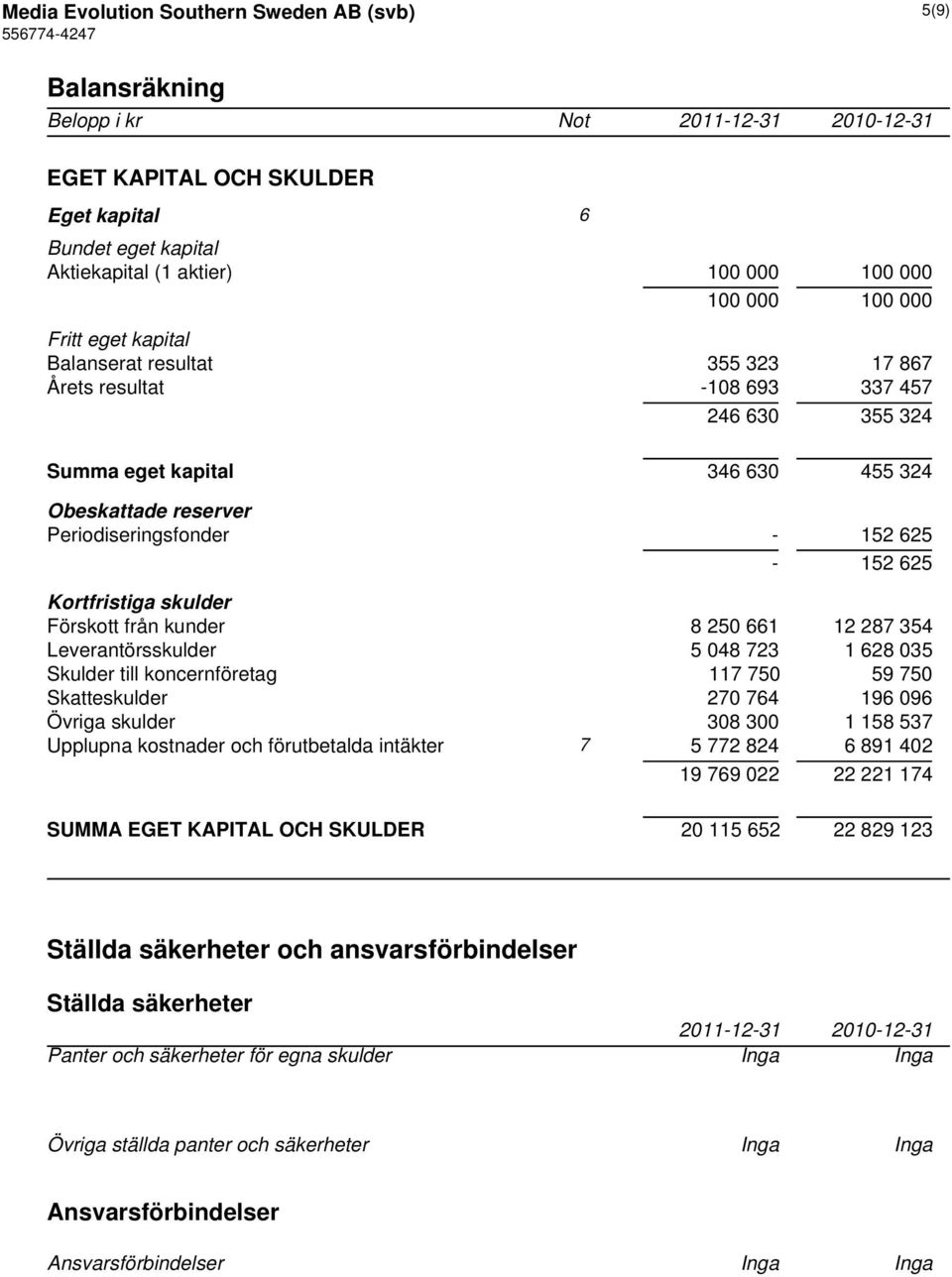 Kortfristiga skulder Förskott från kunder 8 250 661 12 287 354 Leverantörsskulder 5 048 723 1 628 035 Skulder till koncernföretag 117 750 59 750 Skatteskulder 270 764 196 096 Övriga skulder 308 300 1