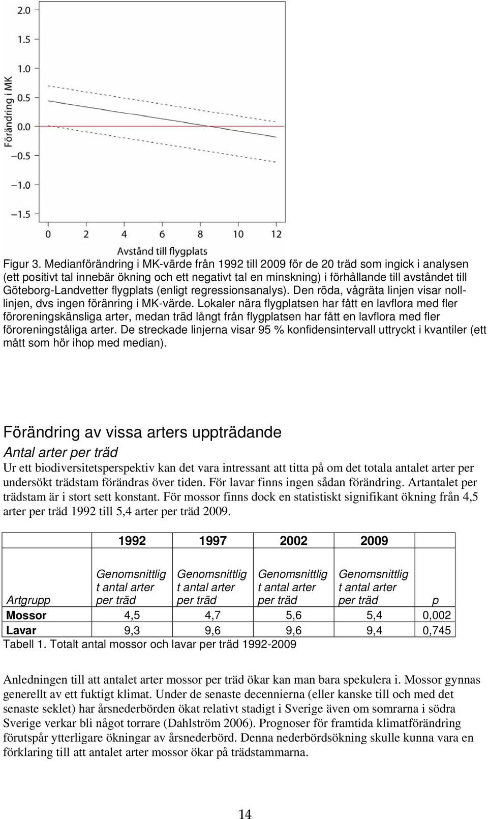 Göteborg-Landvetter flygplats (enligt regressionsanalys). Den röda, vågräta linjen visar nolllinjen, dvs ingen föränring i K-värde.