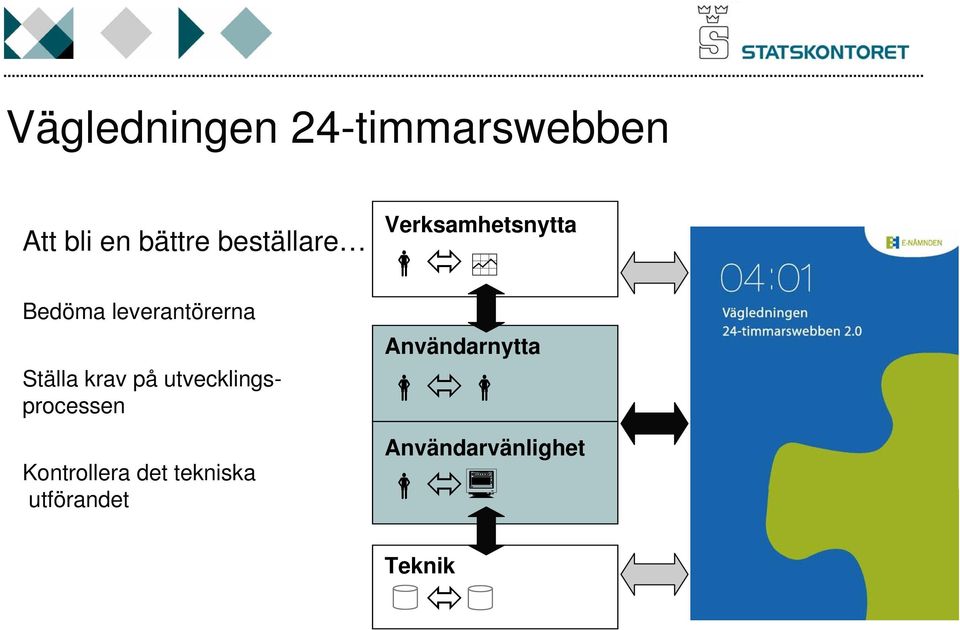 utvecklingsprocessen Kontrollera det tekniska