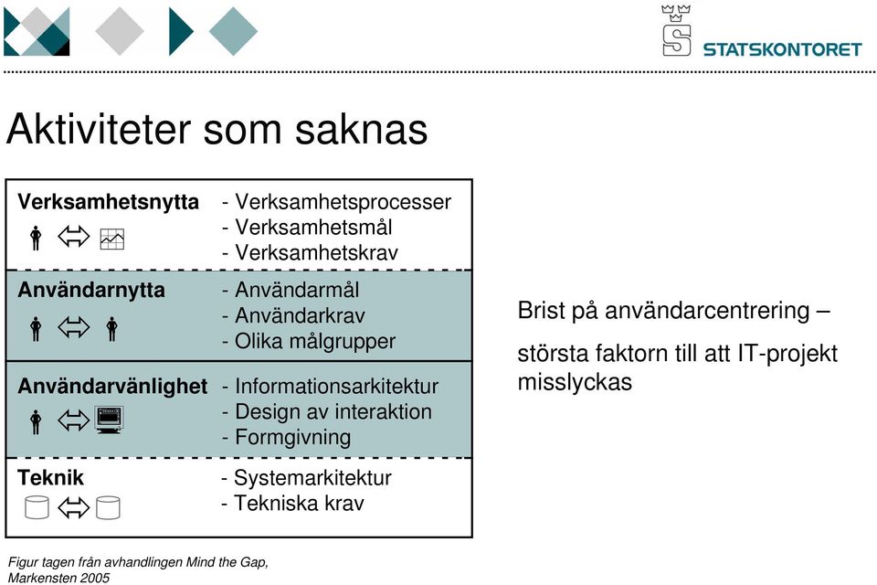 Informationsarkitektur - Design av interaktion - Formgivning Brist på användarcentrering största faktorn