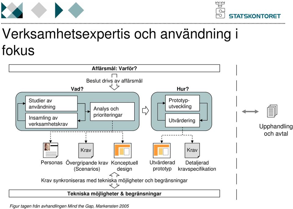 avtal Krav Krav Personas Övergripande krav (Scenarios) Konceptuell design Utvärderad prototyp Detaljerad kravspecifikation