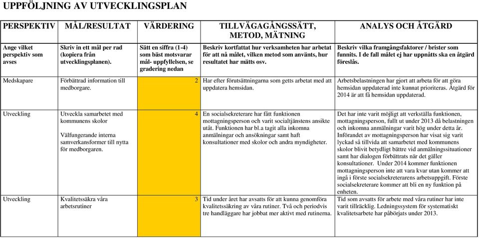 Sätt en siffra (1-4) som bäst motsvarar mål- uppfyllelsen, se gradering nedan Beskriv kortfattat hur verksamheten har arbetat för att nå målet, vilken metod som använts, hur resultatet har mätts osv.