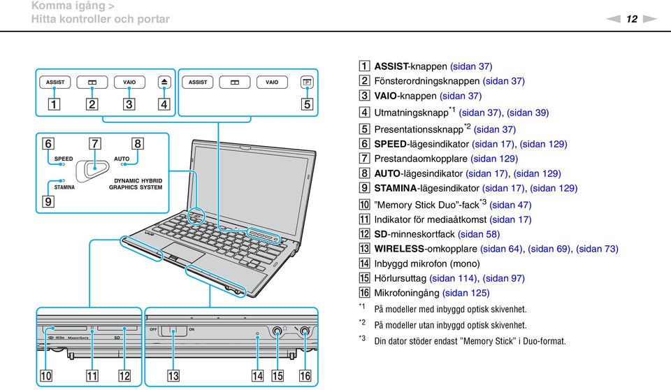 (sidan 129) J Memory Stick Duo -fack *3 (sidan 47) K Indikator för mediaåtkomst (sidan 17) L SD-minneskortfack (sidan 58) M WIRELESS-omkopplare (sidan 64), (sidan 69), (sidan 73) Inbyggd mikrofon